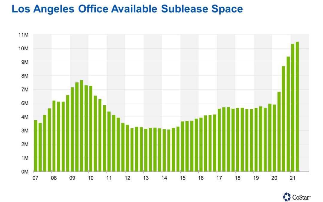 Office Sublease Space Appears To Be Peaking in Los Angeles