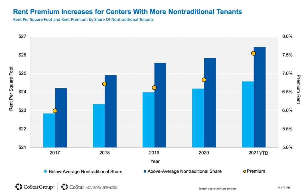 CoStar Predicts: Nontraditional Retail Tenants Drive Up Rents
